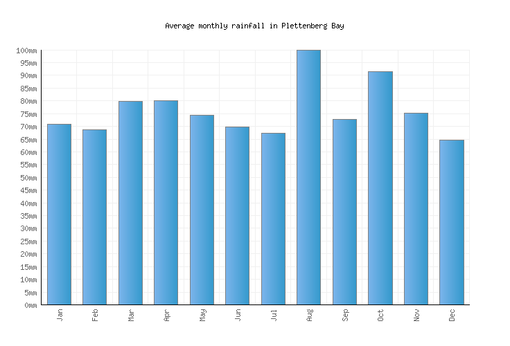Plettenberg Bay Weather averages & monthly Temperatures South Africa