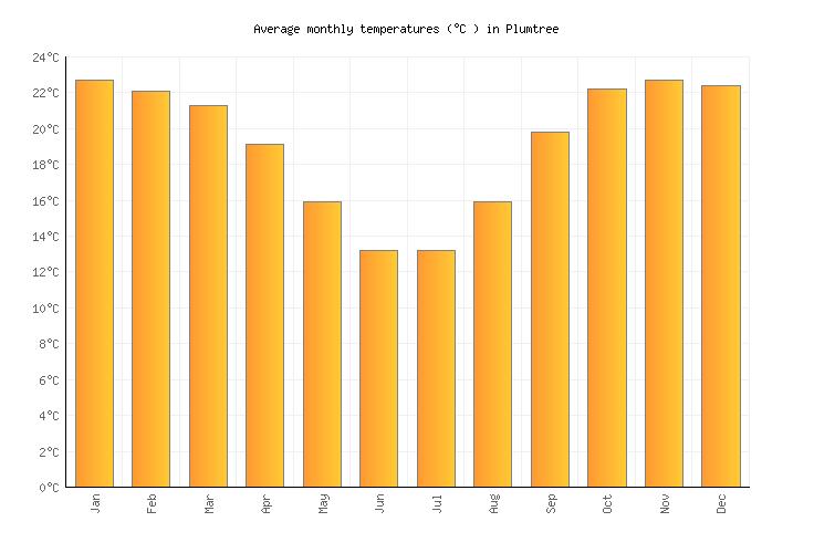 Plumtree Weather averages & monthly Temperatures Zimbabwe Weather2