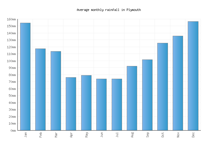 Plymouth Weather averages & monthly Temperatures United Kingdom