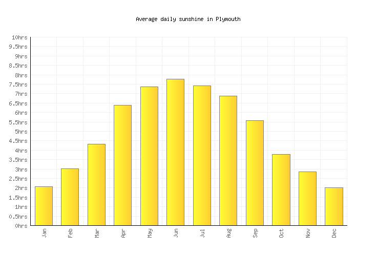 Plymouth Weather averages & monthly Temperatures United Kingdom