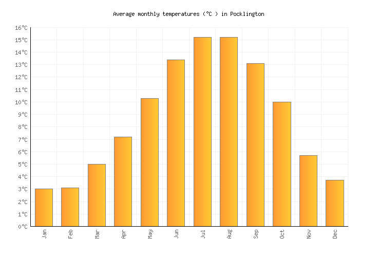 Pocklington Weather in January 2023 United Kingdom Averages Weather