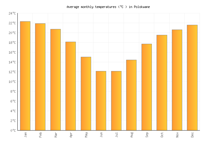 Polokwane Weather averages & monthly Temperatures South Africa