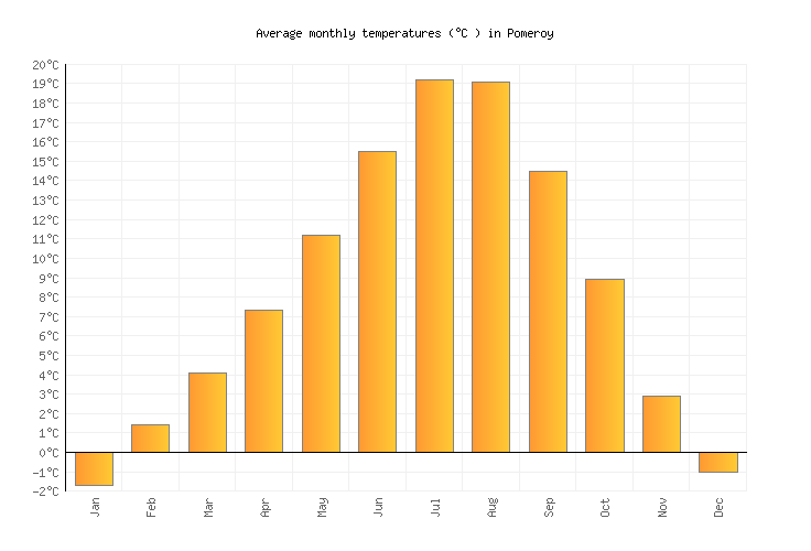 Pomeroy Weather averages & monthly Temperatures United States