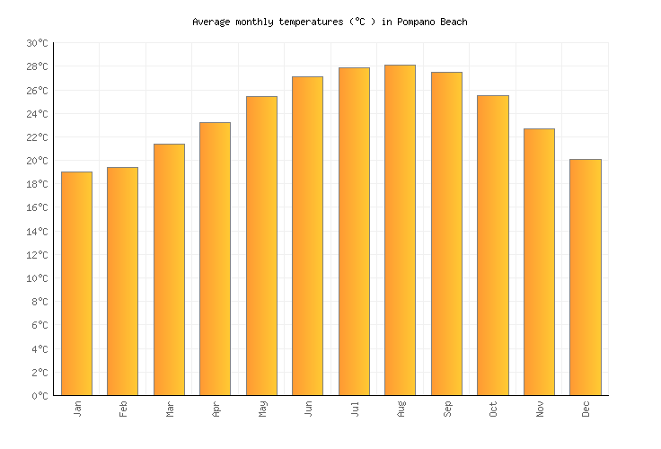 pic Pompano Beach Florida Weather In December pompano beach weather in december 2021