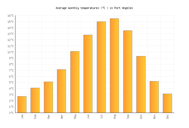 Port Angeles Weather in April 2024 | United States Averages | Weather-2
