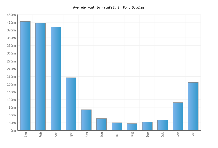 Port Douglas Weather averages & monthly Temperatures Australia Weather2Visit