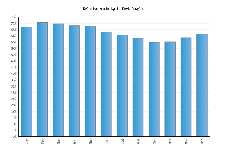 Port Douglas Weather averages & monthly Temperatures Australia