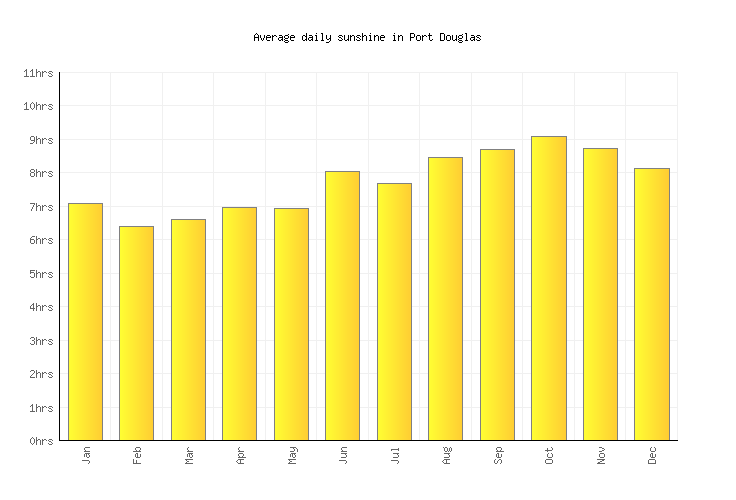 Port Douglas Weather averages & monthly Temperatures Australia
