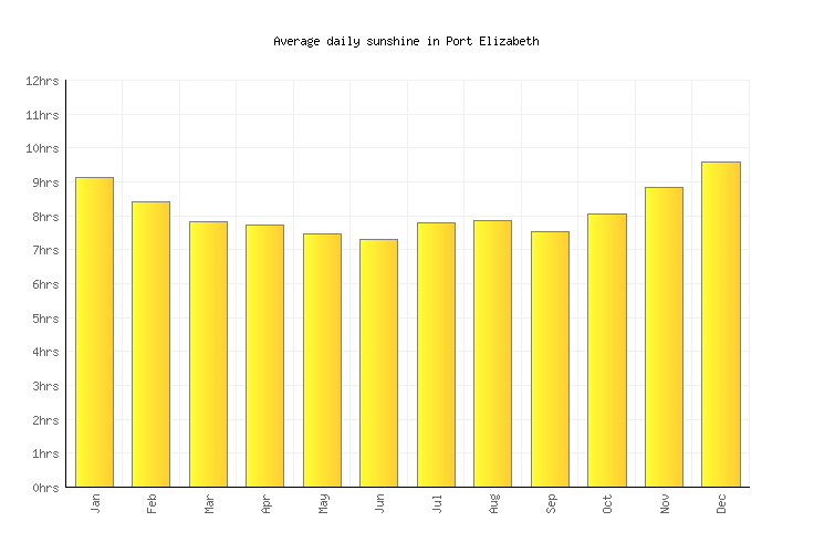 Port Elizabeth Weather averages & monthly Temperatures South Africa