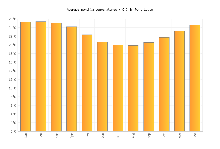 Mauritius Rainfall Chart