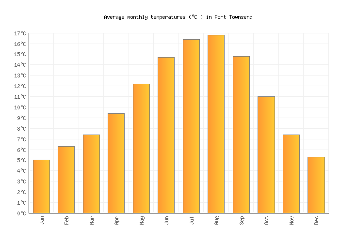 Port Townsend Weather averages & monthly Temperatures United States