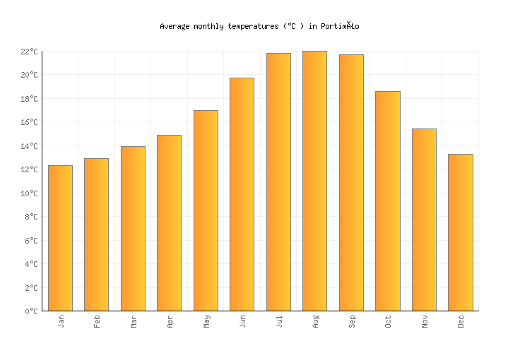 Portimão Weather in January 2024 Portugal Averages Weather2Visit