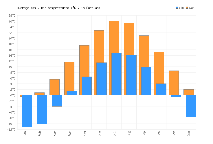 Portland Weather averages & monthly Temperatures United States