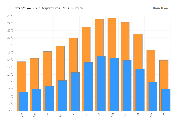 Porto Weather averages & monthly Temperatures Portugal Weather2Visit