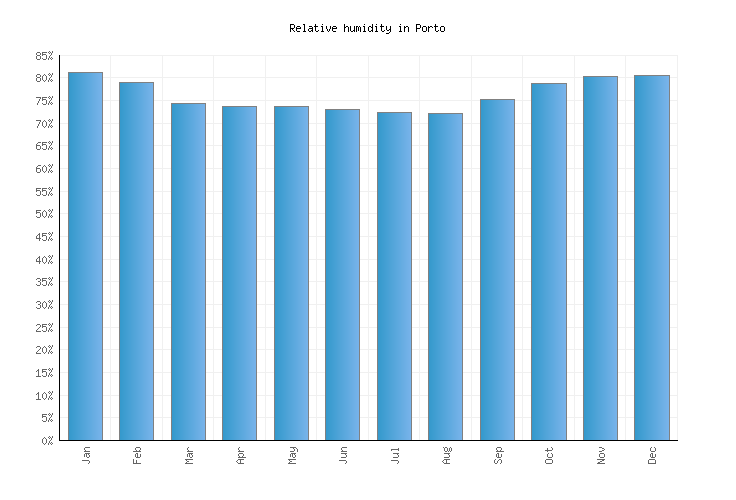 Porto Weather averages & monthly Temperatures Portugal Weather2Visit