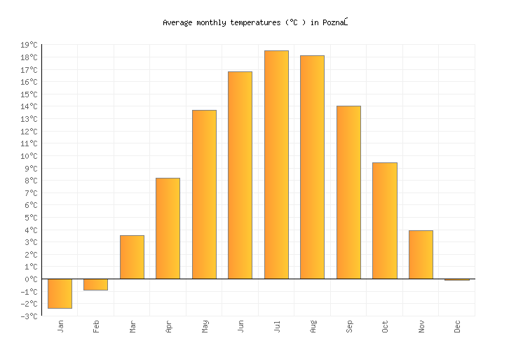 Poznań Weather averages & monthly Temperatures Poland Weather2Visit