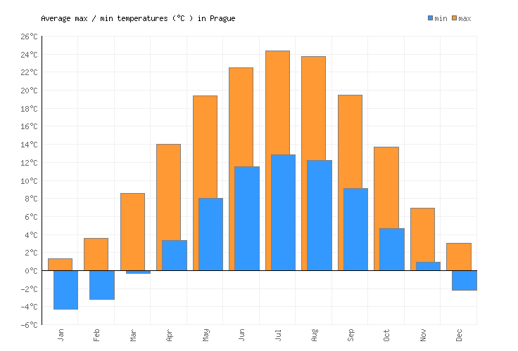 Prague Weather averages & monthly Temperatures Czech Republic
