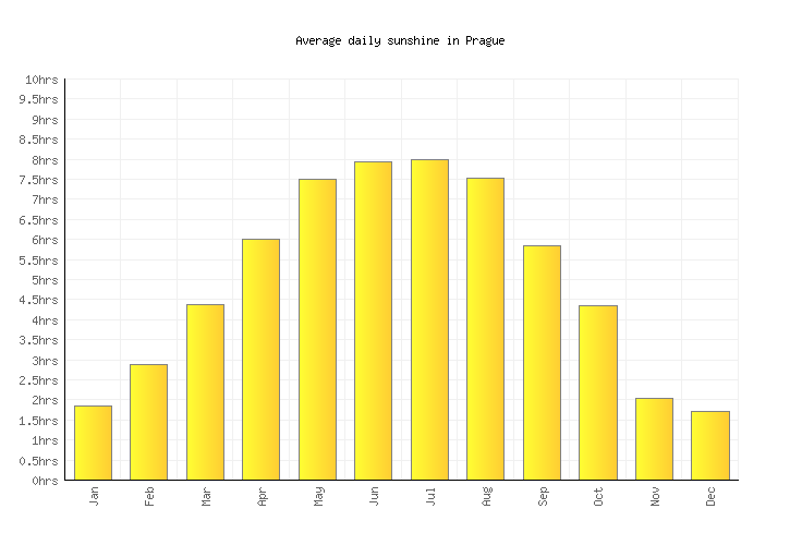 Prague Weather averages & monthly Temperatures Czech Republic