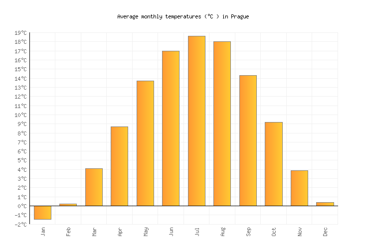 Prague Weather averages & monthly Temperatures Czech Republic