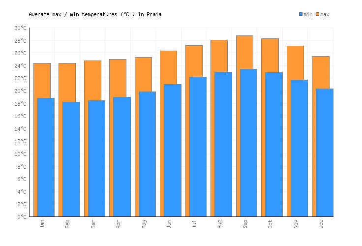 Praia Weather averages & monthly Temperatures Cape Verde Weather2