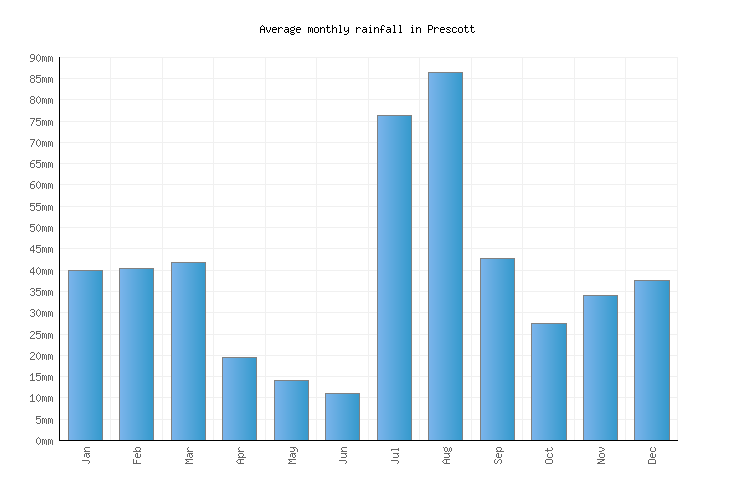 Prescott Weather averages & monthly Temperatures United States