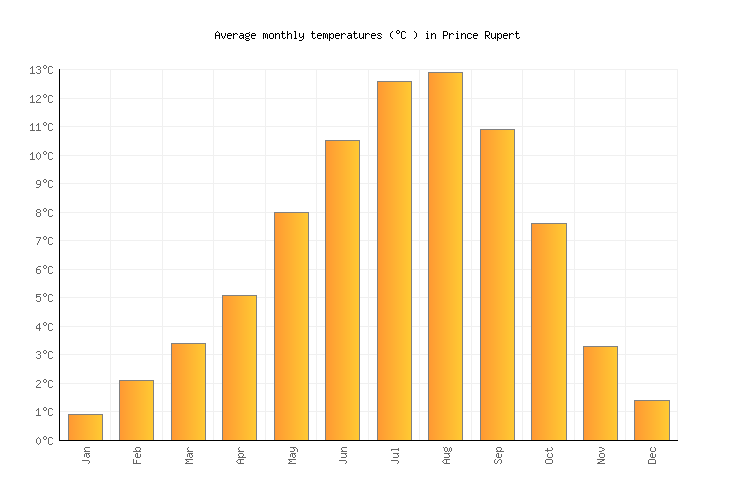 Prince Rupert Weather in November 2024 Canada Averages Weather2Visit