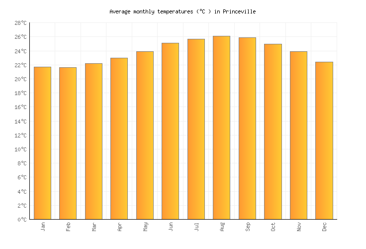 Princeville Weather averages & monthly Temperatures United States