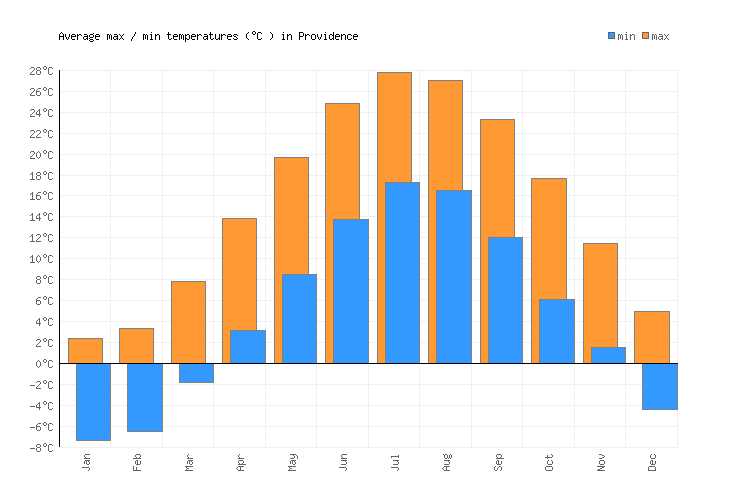 Providence Weather averages & monthly Temperatures United States