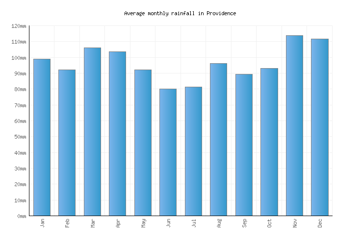Providence Weather averages & monthly Temperatures United States