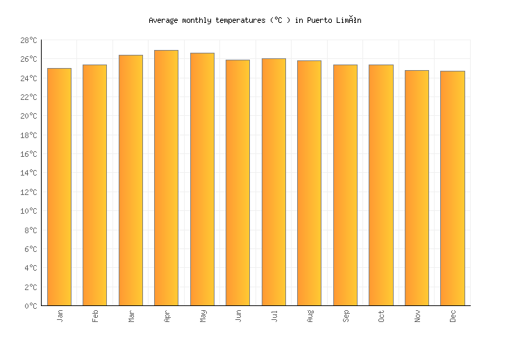 Costa Rica Climate Chart