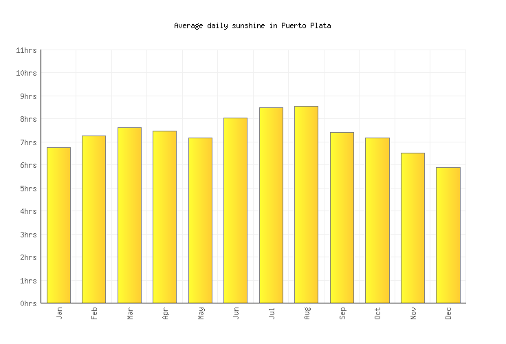 Puerto Plata Weather averages & monthly Temperatures Dominican