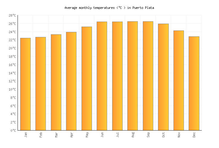Puerto Plata Weather in March 2025 Dominican Republic Averages
