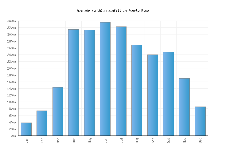 Puerto Rico Weather averages & monthly Temperatures Colombia
