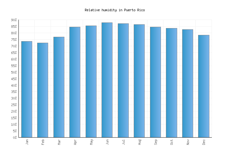 Puerto Rico Weather averages & monthly Temperatures Colombia