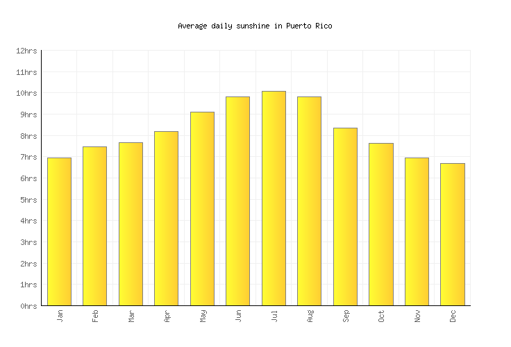Puerto Rico Weather averages & monthly Temperatures Spain Weather2