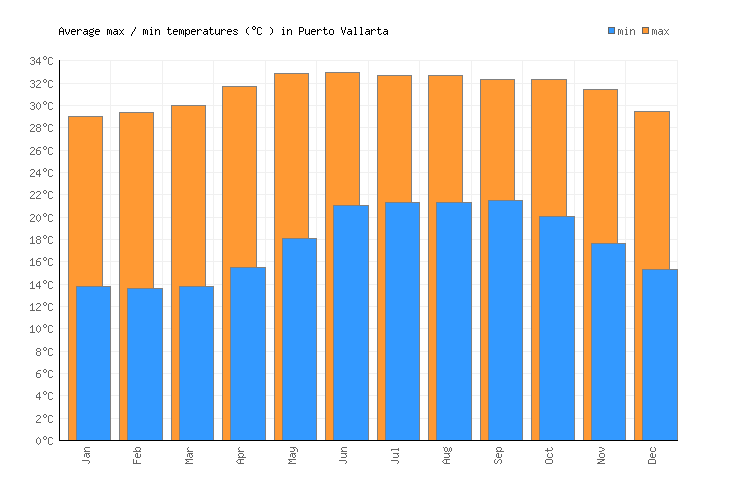 Puerto Vallarta Weather averages & monthly Temperatures Mexico