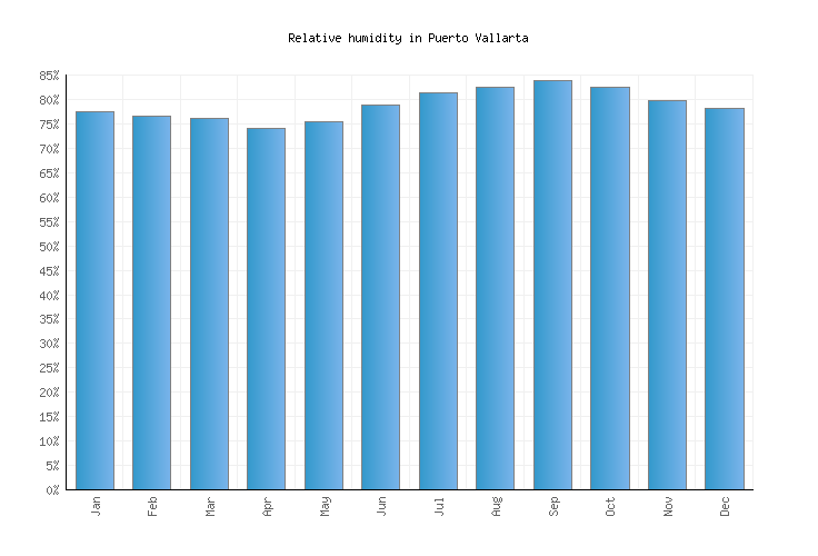 Puerto Vallarta Weather averages & monthly Temperatures Mexico Weather2Visit