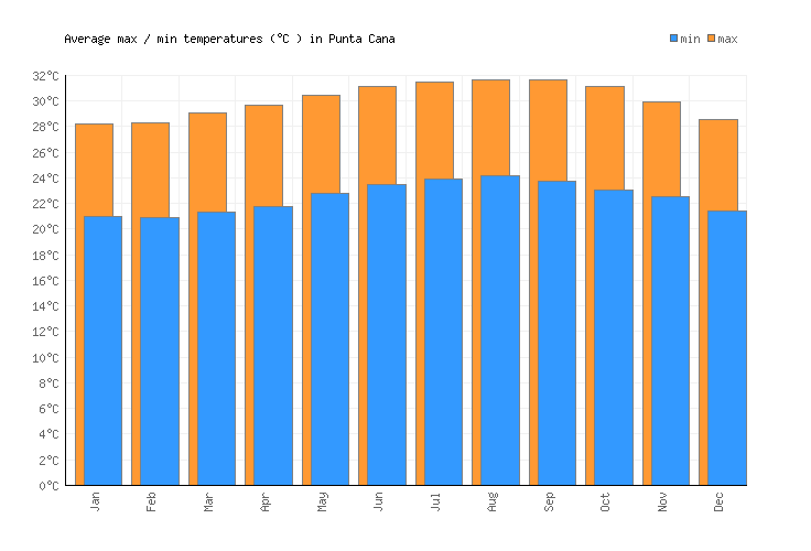 Punta Cana Weather averages & monthly Temperatures Dominican Republic