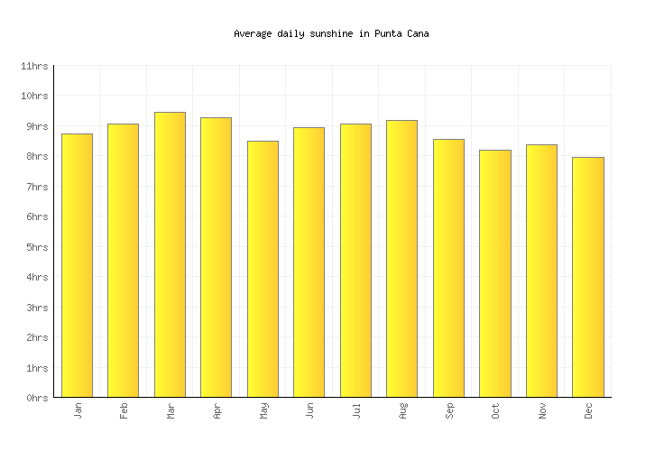 Punta Cana Weather averages & monthly Temperatures Dominican Republic