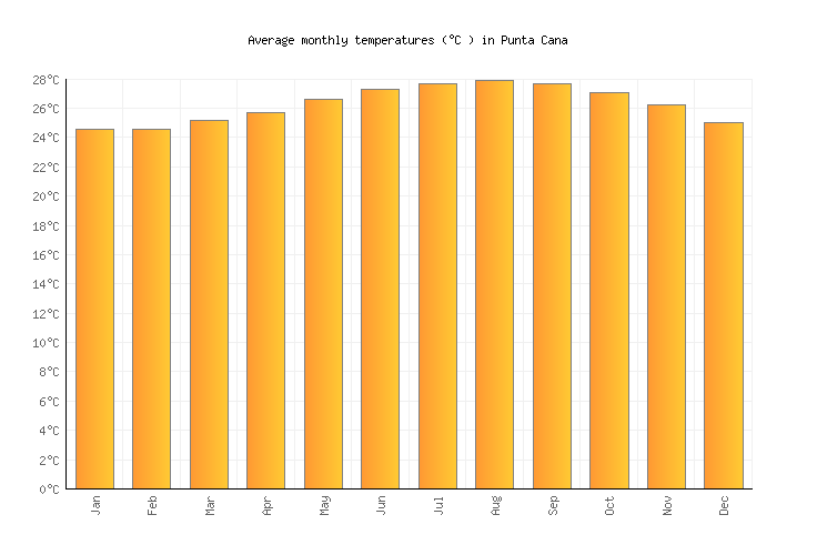 Dominican Republic Weather Year Round Chart