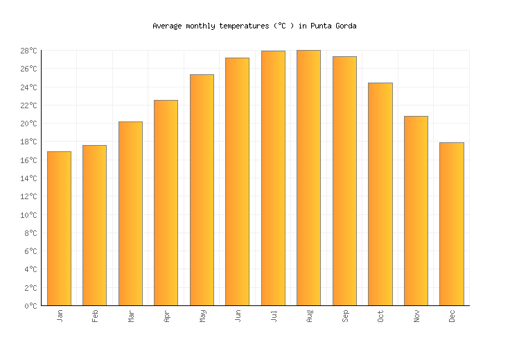 Punta Gorda Weather averages & monthly Temperatures United States