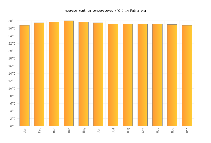 Putrajaya Weather in May 2024 | Malaysia Averages | Weather-2-Visit