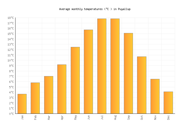 Puyallup Weather in July 2024 United States Averages Weather2Visit