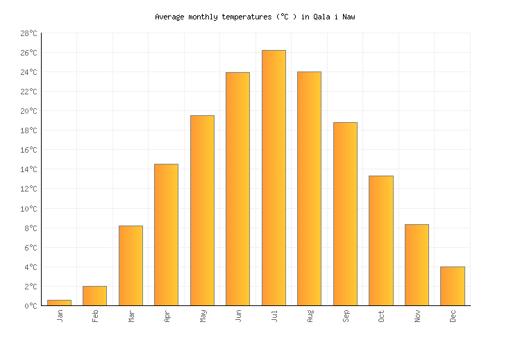 Qala i Naw Weather averages & monthly Temperatures Afghanistan