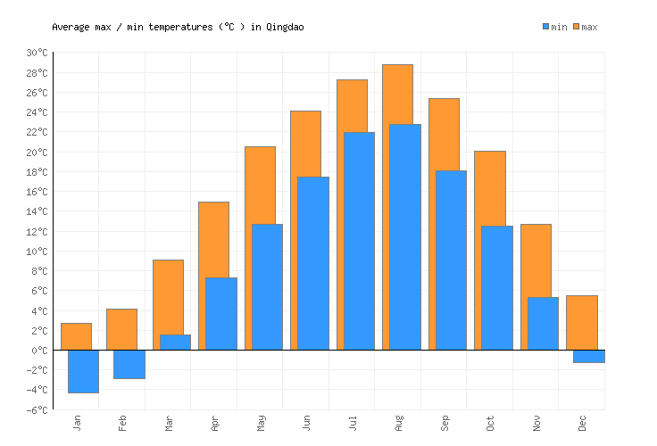 Qingdao weather averages monthly temperatures china weather 2 visit