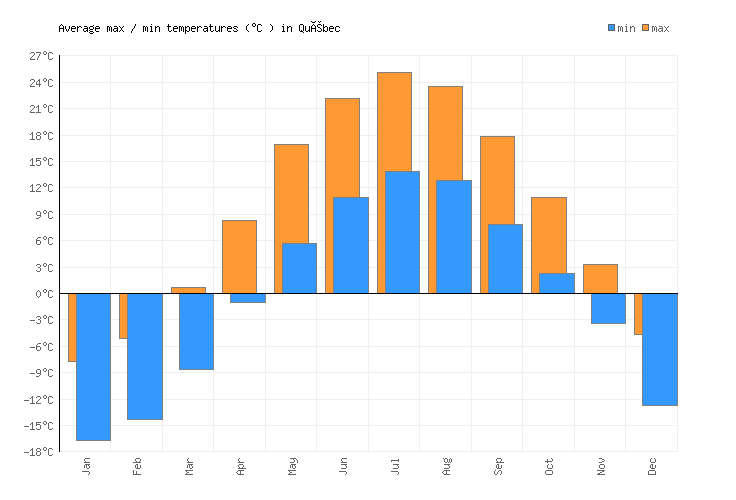 Québec Weather averages & monthly Temperatures Canada Weather2Visit