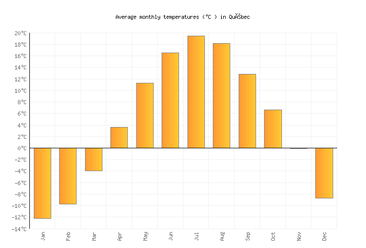 Canada Temperature Chart