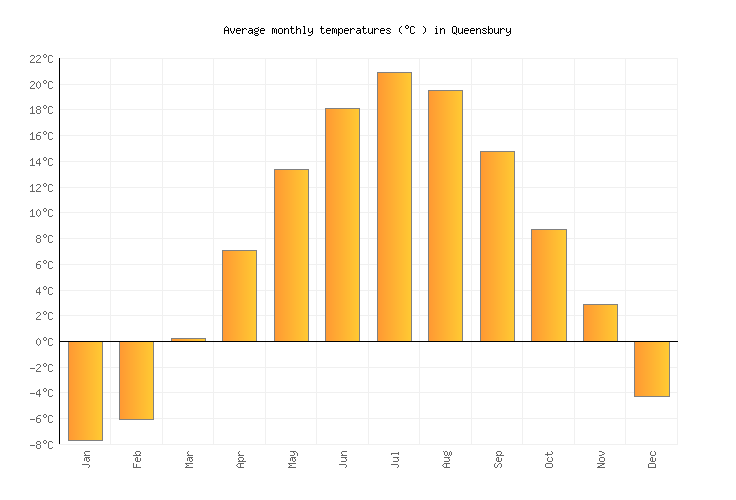 Queensbury Weather averages & monthly Temperatures United States