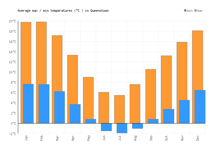Queenstown Weather averages & monthly Temperatures New Zealand Weather2Visit
