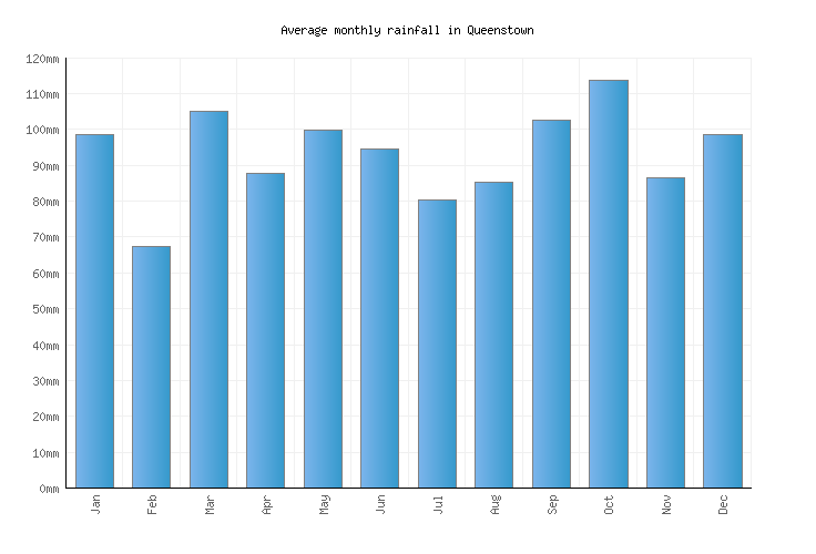 Queenstown Weather averages & monthly Temperatures New Zealand Weather2Visit